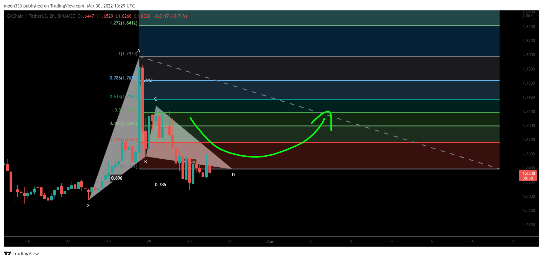 BINANCE:GXSUSDT Chart Image by moon333