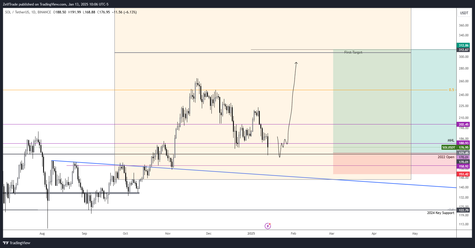 BINANCE:SOLUSDT Chart Image by ZelfTrade