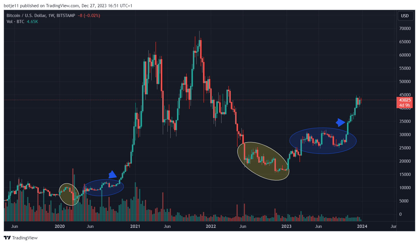 BITSTAMP:BTCUSD Chart Image by botje11