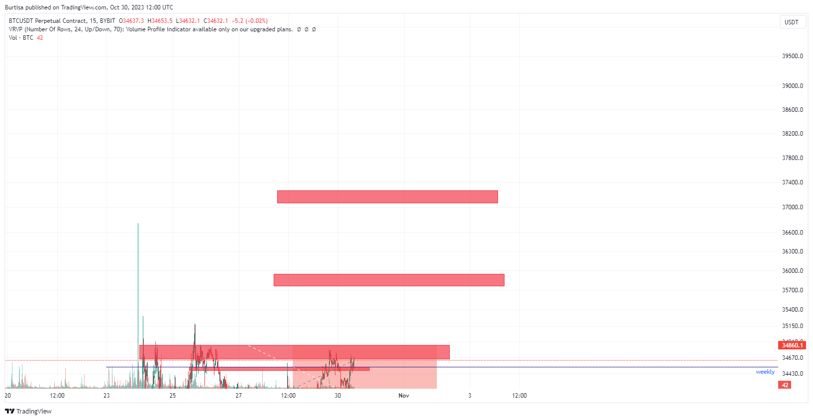 BYBIT:BTCUSDT.P Chart Image by learnfromfailure