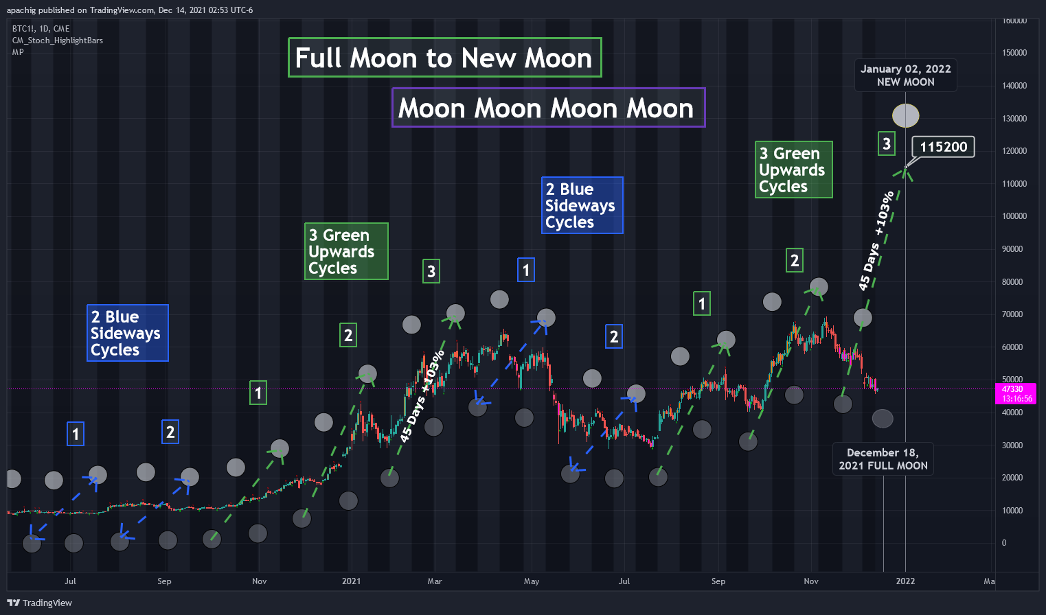 CME:BTC1! Chart Image by apachig