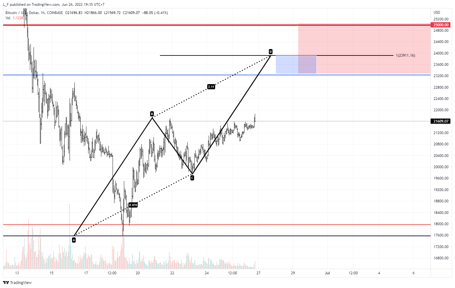 COINBASE:BTCUSD Chart Image by L_F