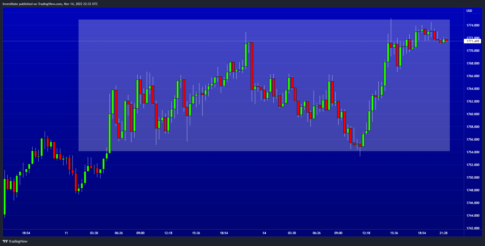 OANDA:XAUUSD Chart Image by InvestMate