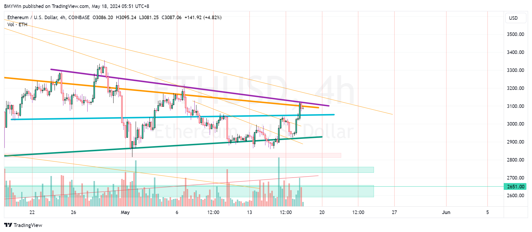 COINBASE:ETHUSD Chart Image by BMYWin