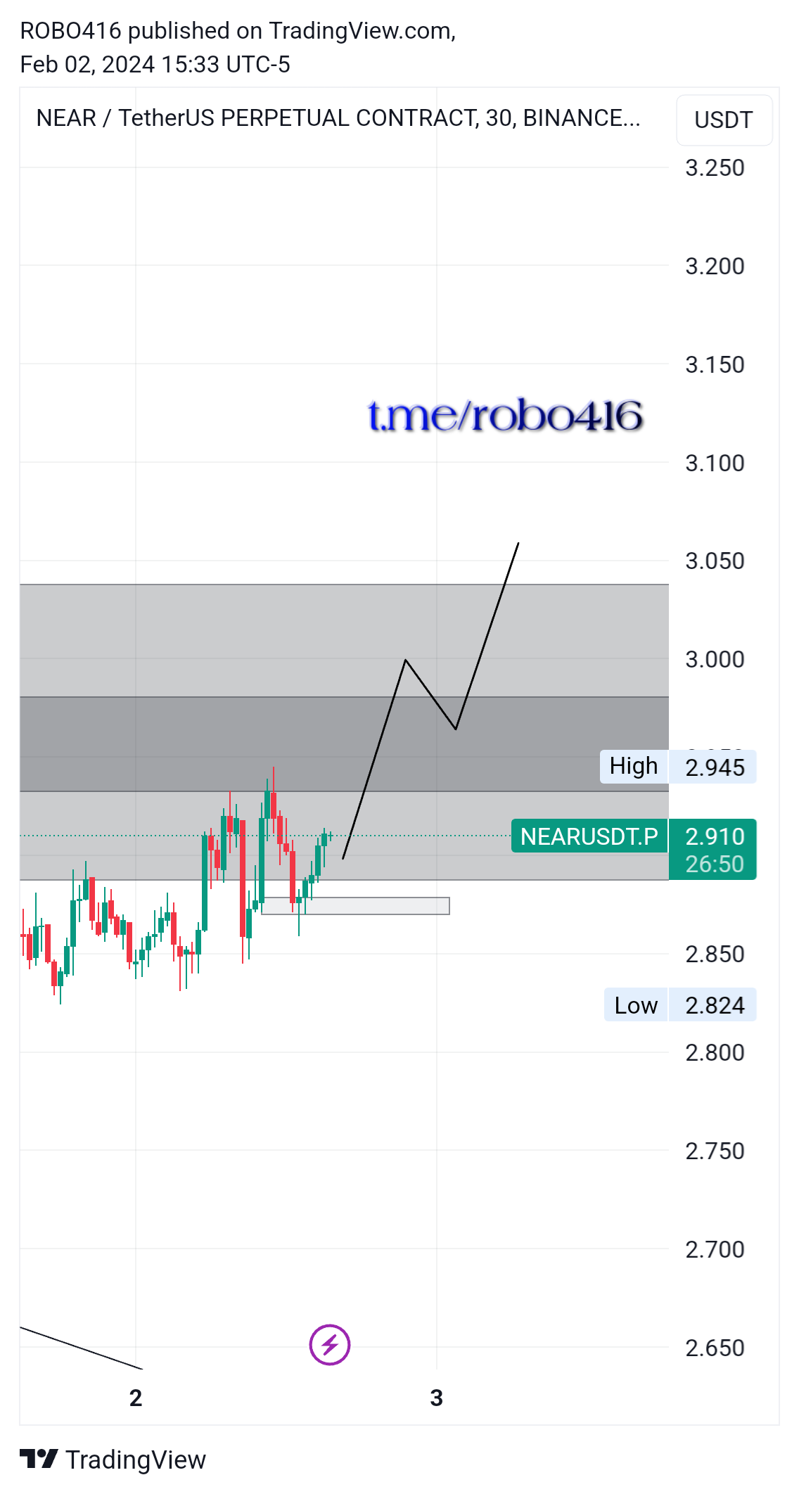 BINANCE:NEARUSDT.P Chart Image by ROBO416