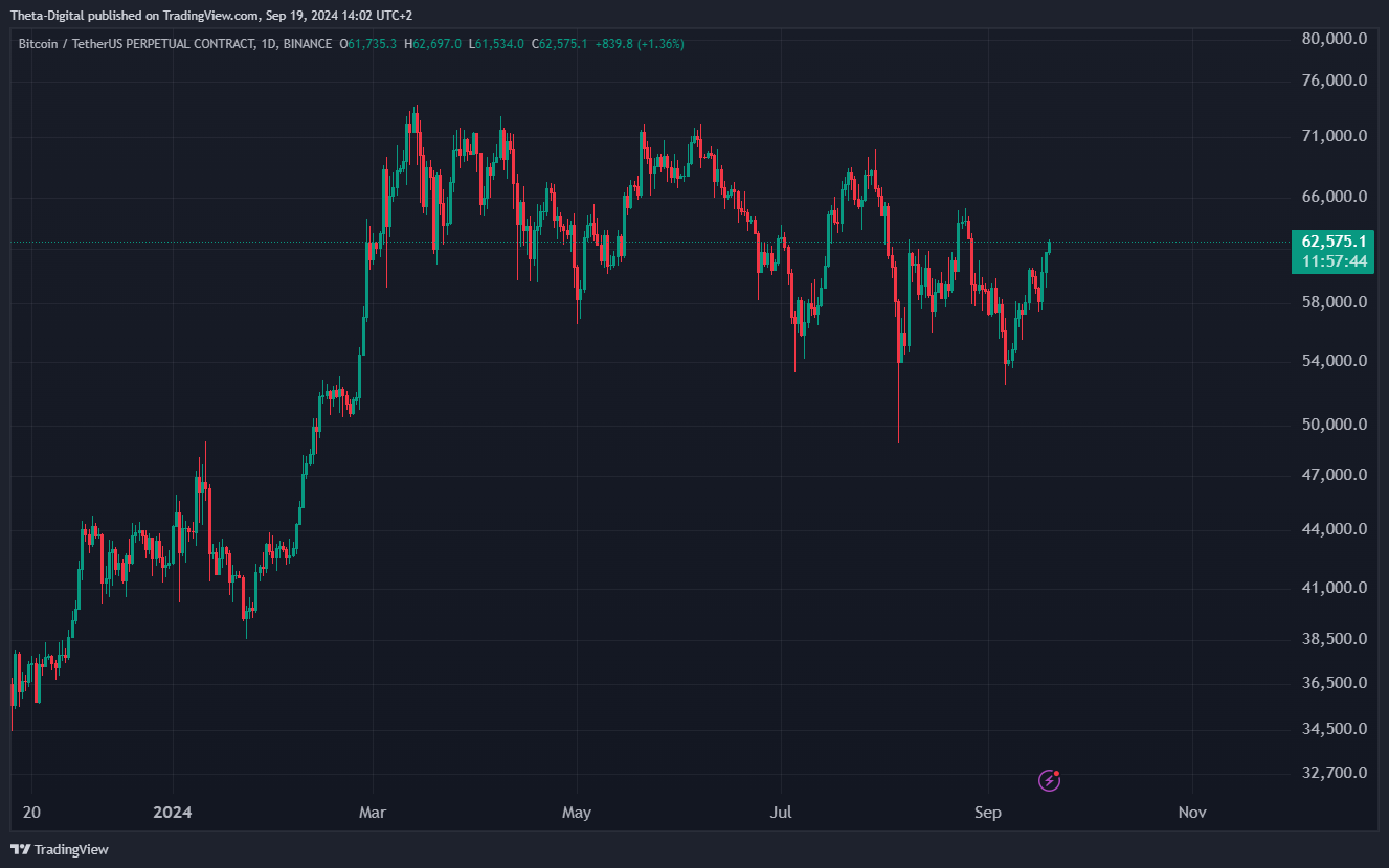 BINANCE:BTCUSDT.P Chart Image by Theta-Digital