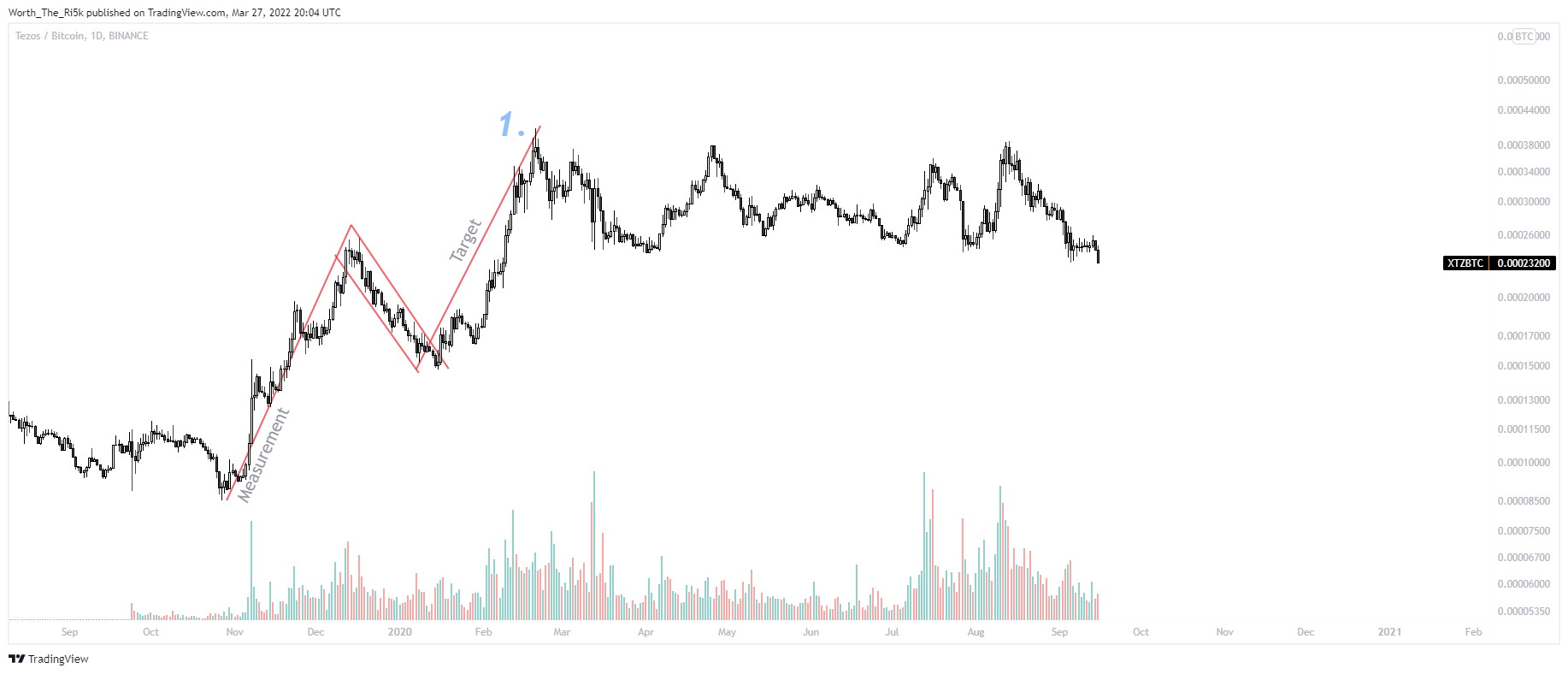 BINANCE:XTZBTC Chart Image by Worth_The_Ri5k