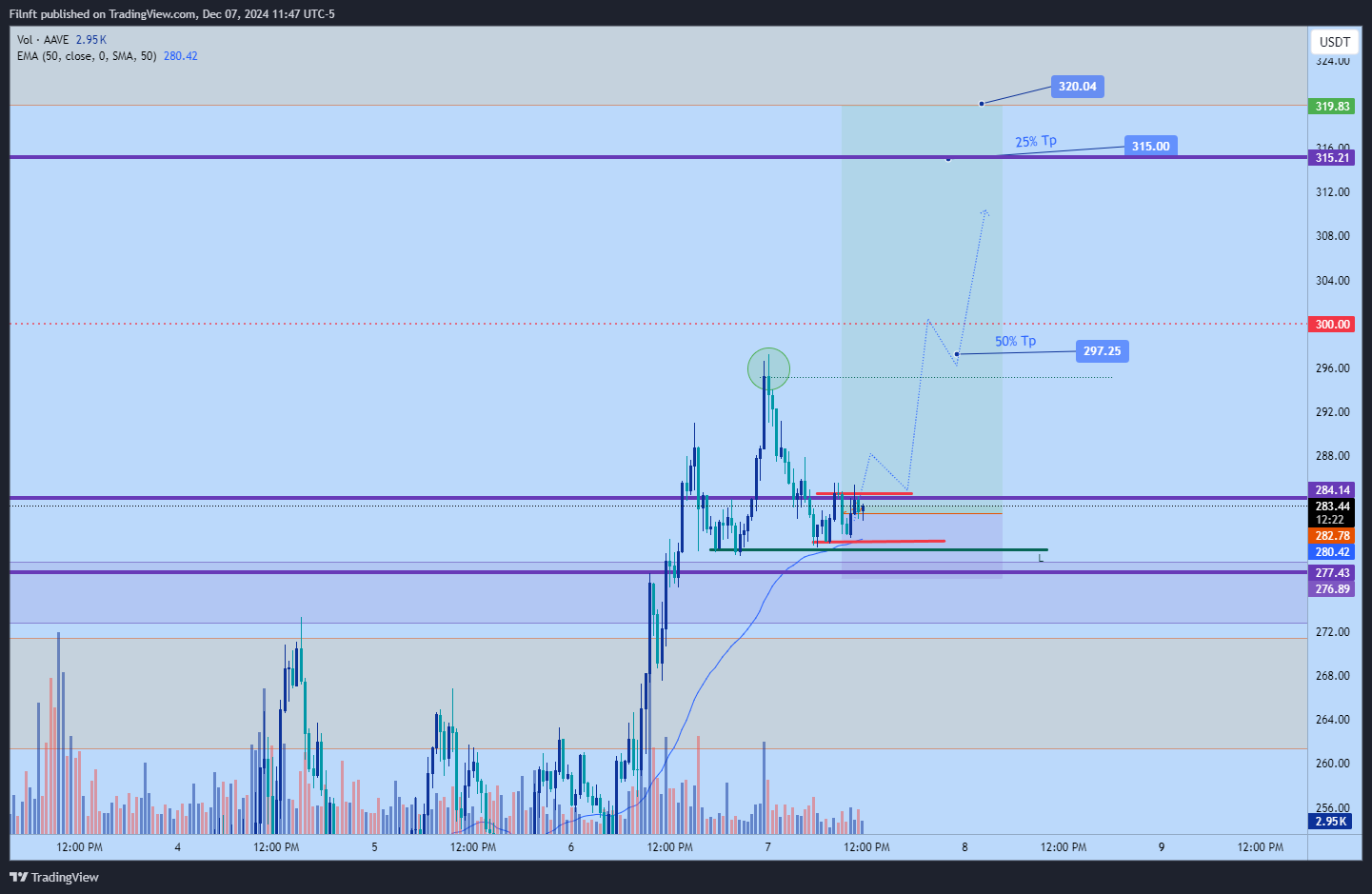 BINANCE:AAVEUSDT Chart Image by Filnft