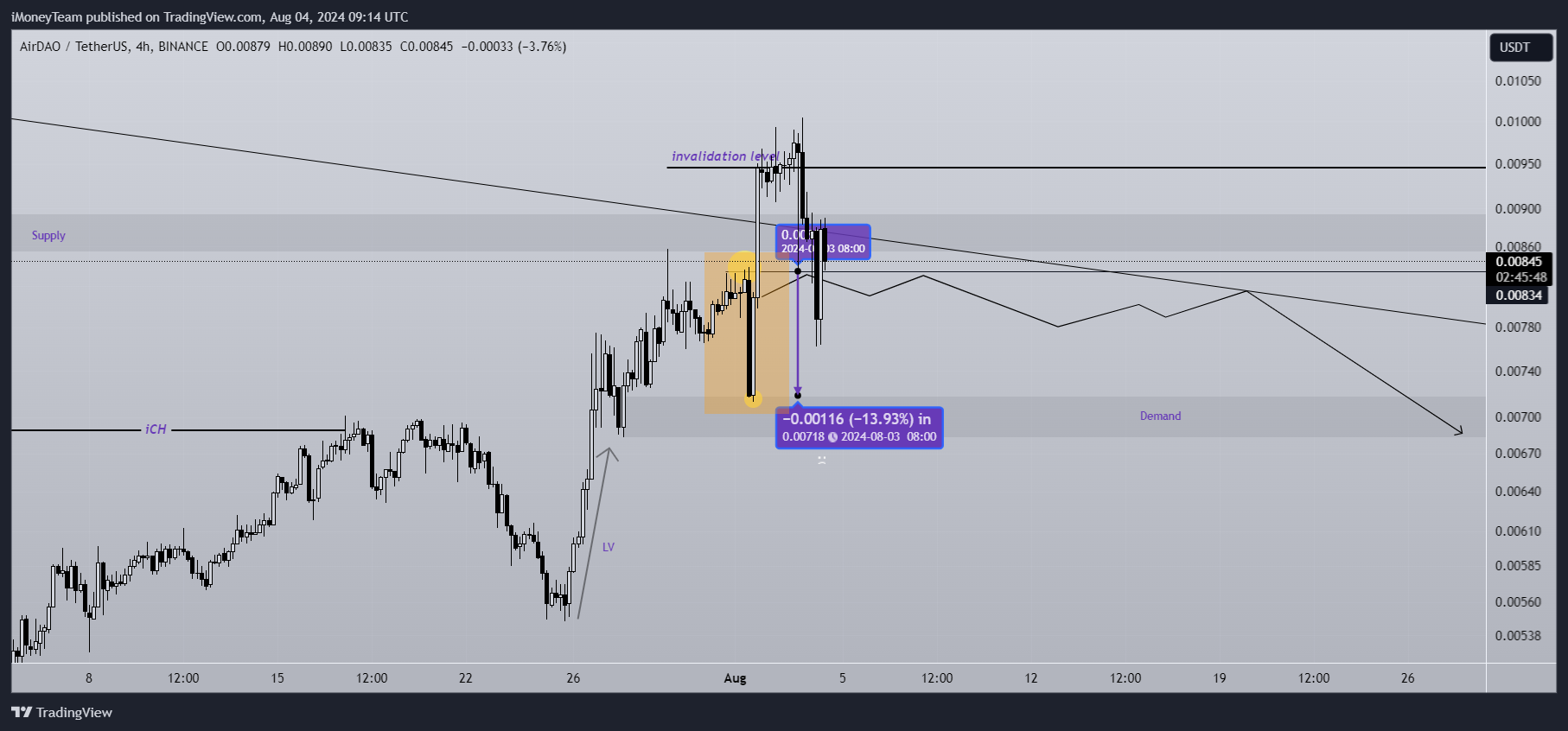 BINANCE:AMBUSDT Chart Image by iMoneyTeam