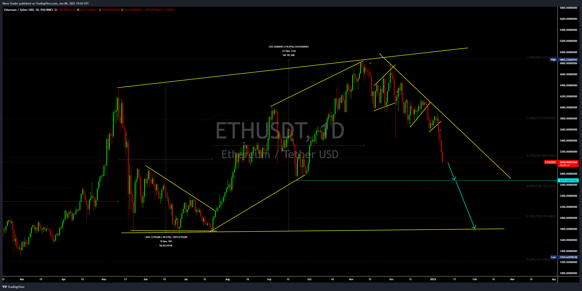 POLONIEX:ETHUSDT Chart Image by Wave-Trader