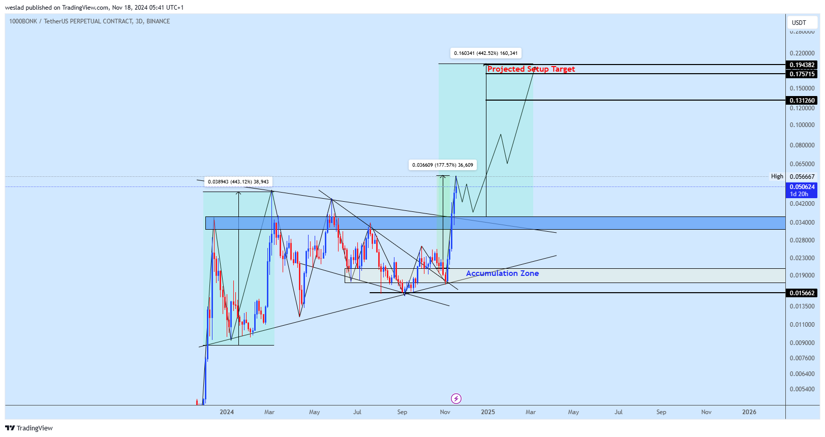 BINANCE:1000BONKUSDT.P Chart Image by weslad