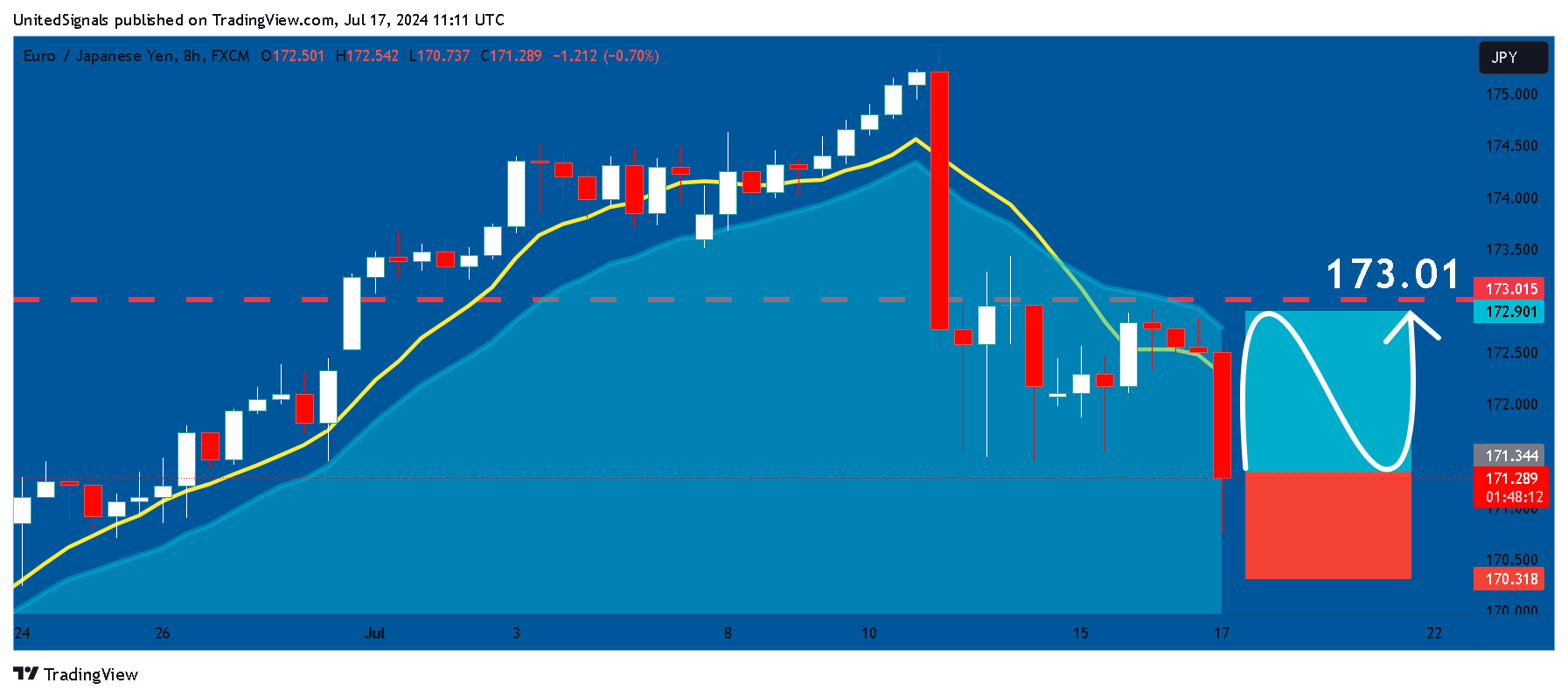 FX:EURJPY Chart Image by UnitedSignals