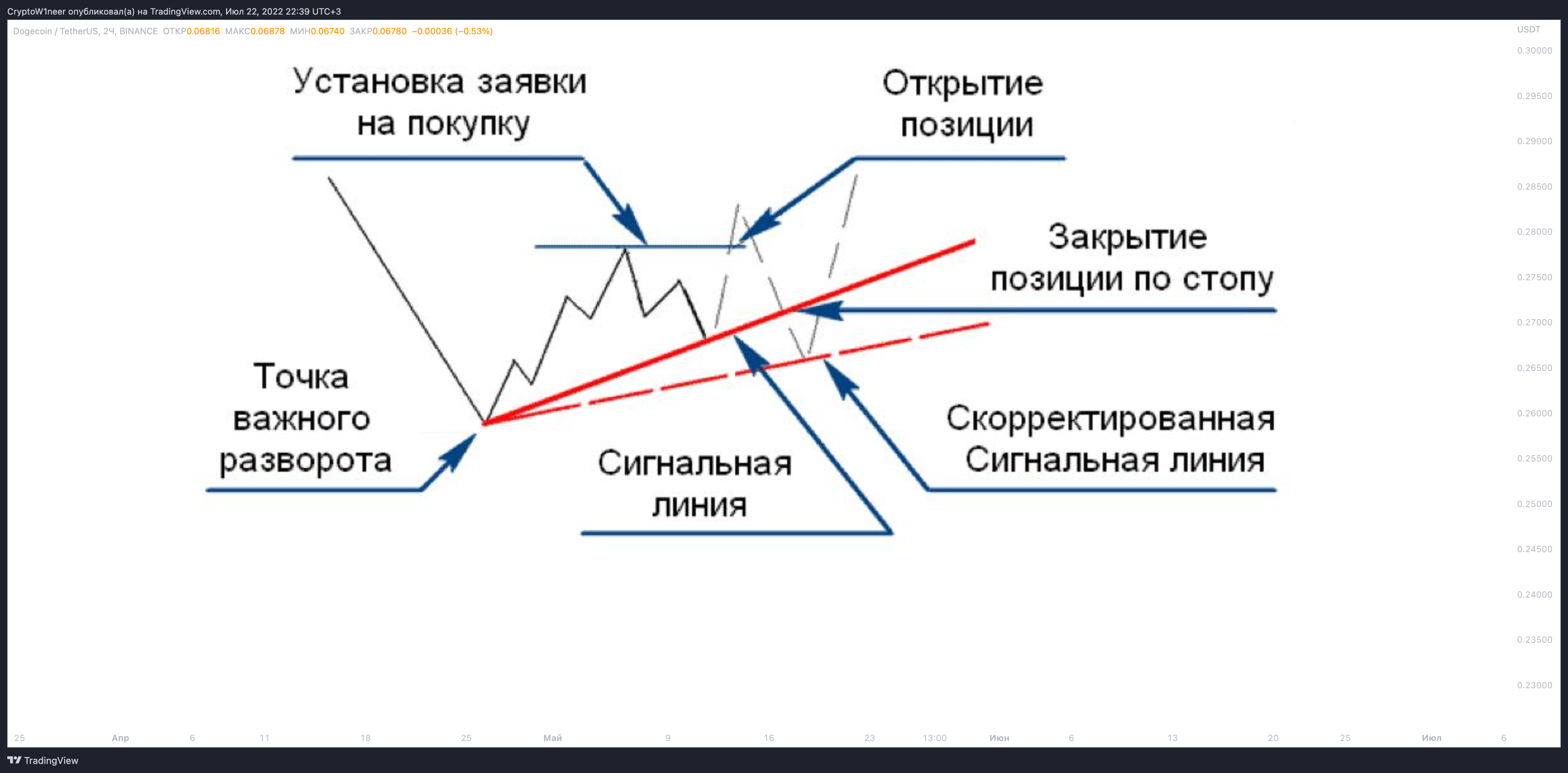 BINANCE:DOGEUSDT Chart Image by CryptoW1neer