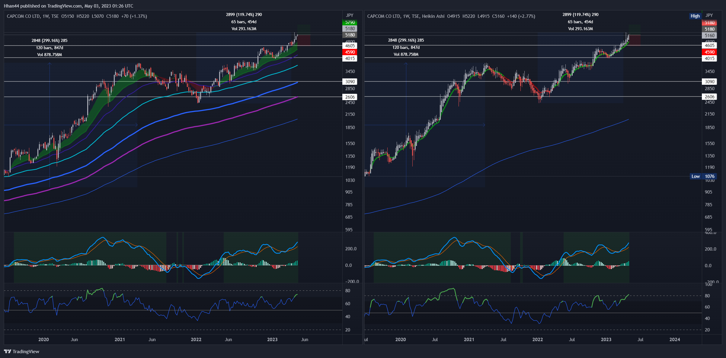 TSE:9697 Chart Image by Hhan44