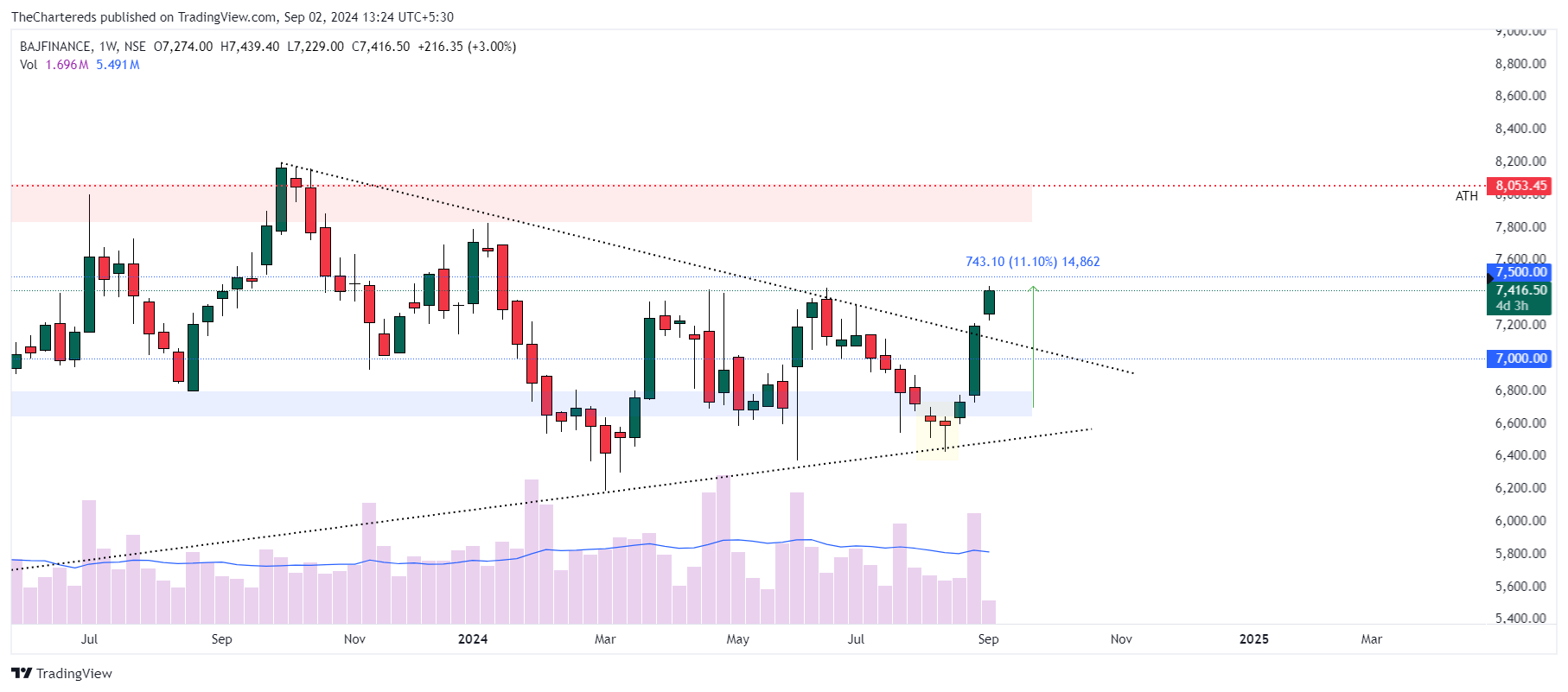 NSE:BAJFINANCE Chart Image by TheChartereds