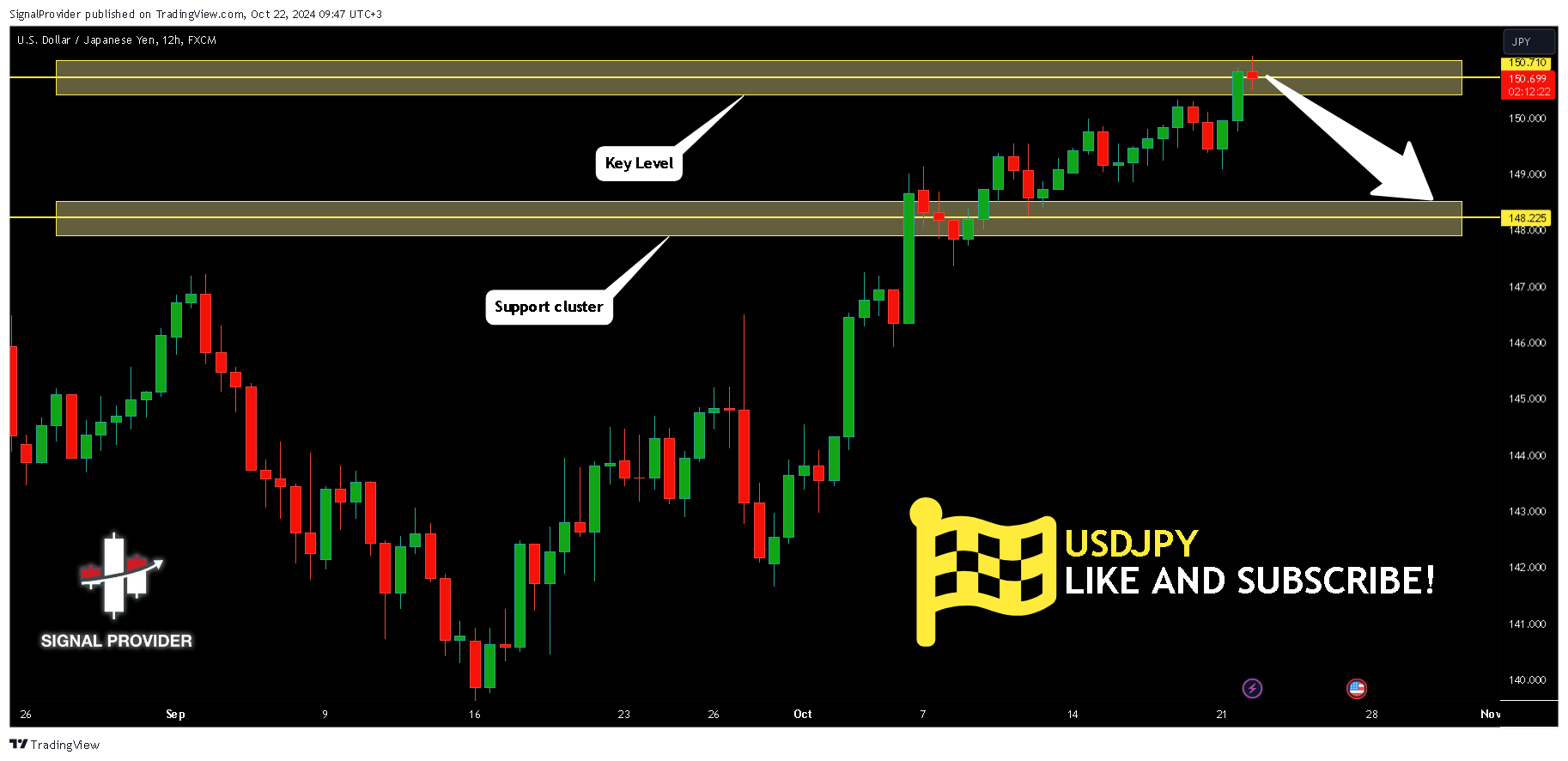 FX:USDJPY Chart Image by SignalProvider
