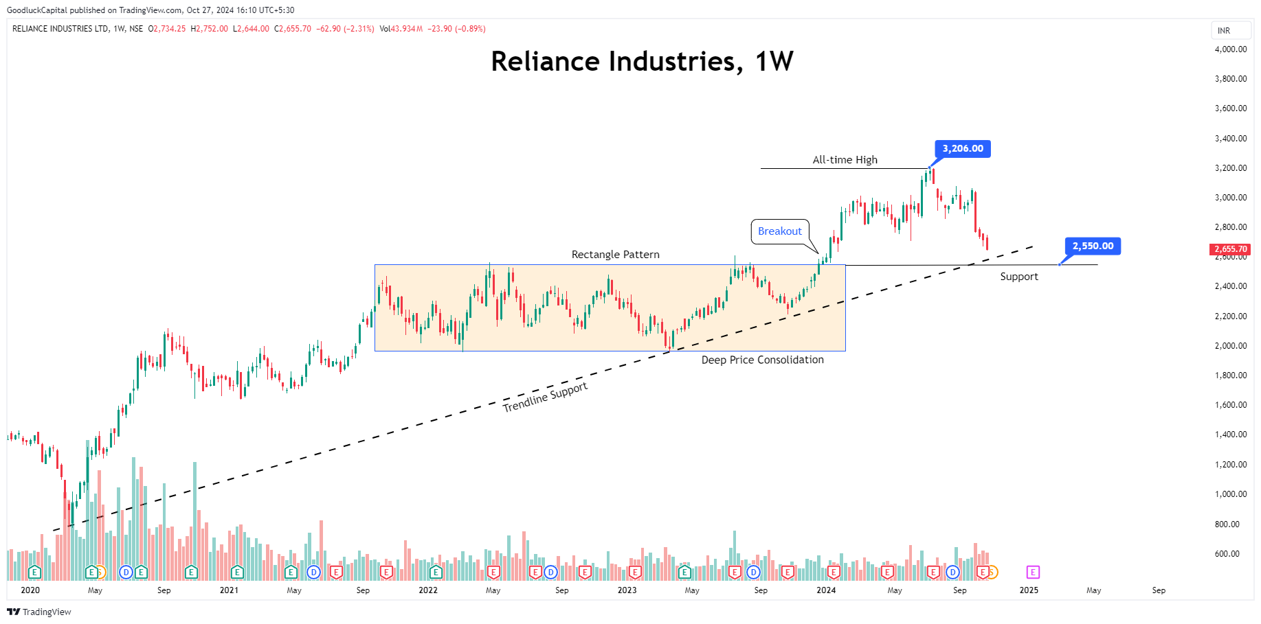 NSE:RELIANCE Chart Image by GoodluckCapital