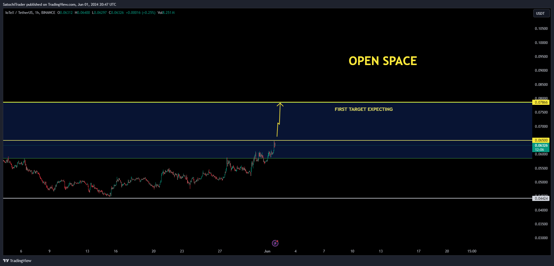 BINANCE:IOTXUSDT Chart Image by SatochiTrader