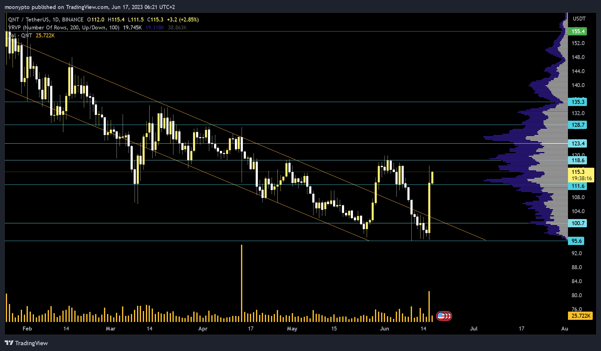 BINANCE:QNTUSDT Chart Image by moonypto