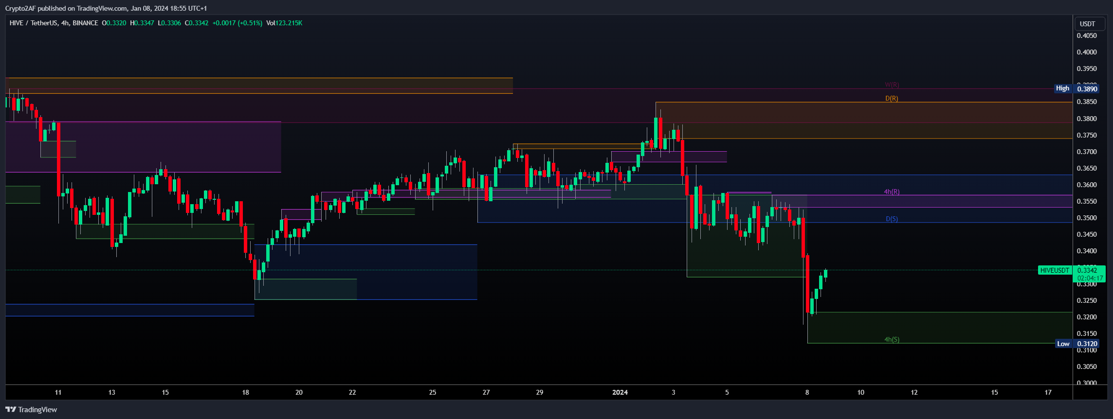 BINANCE:HIVEUSDT Chart Image by Crypto2AF