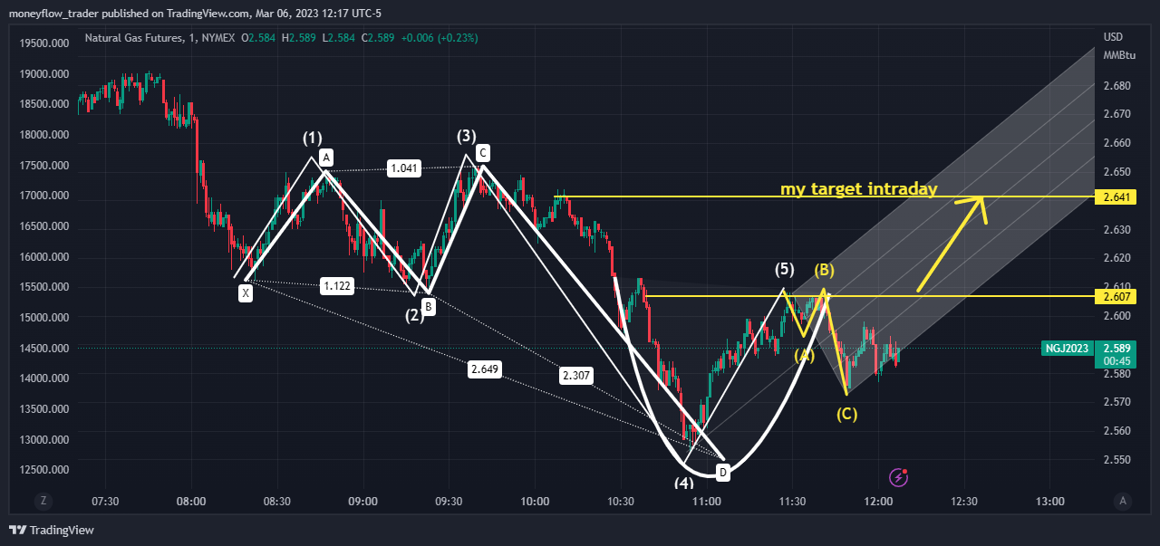 NYMEX:NG1! Chart Image by moneyflow_trader
