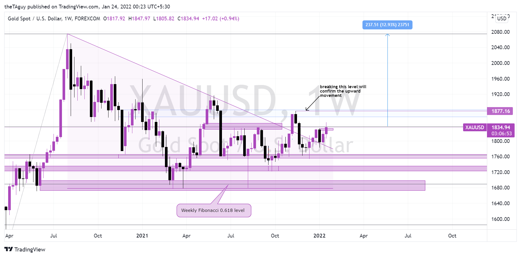 FOREXCOM:XAUUSD Chart Image by theTAguy
