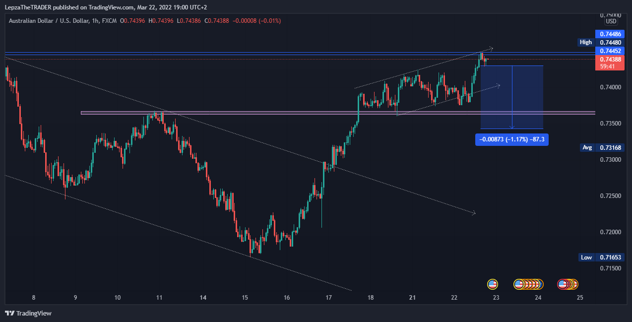 FX:AUDUSD Chart Image by LepzaTheTRADER