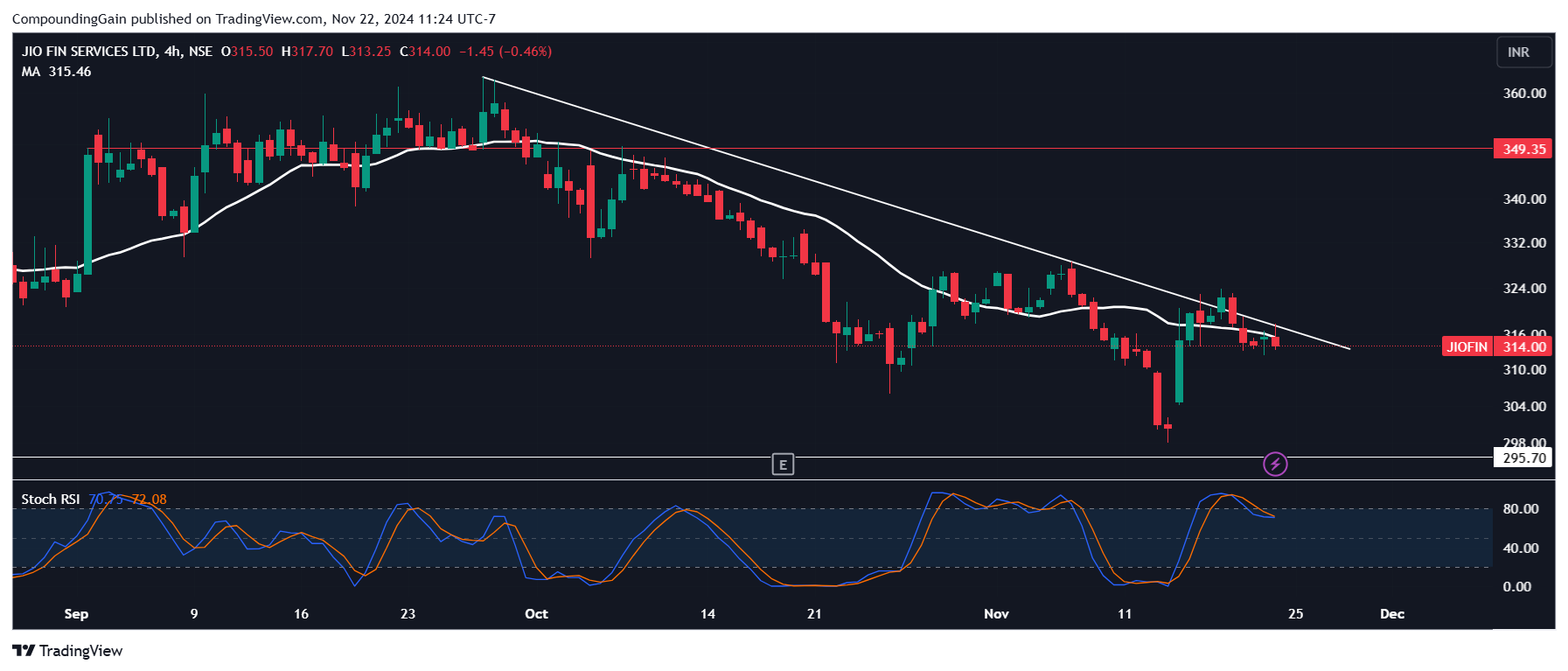 NSE:JIOFIN Chart Image by CompoundingGain