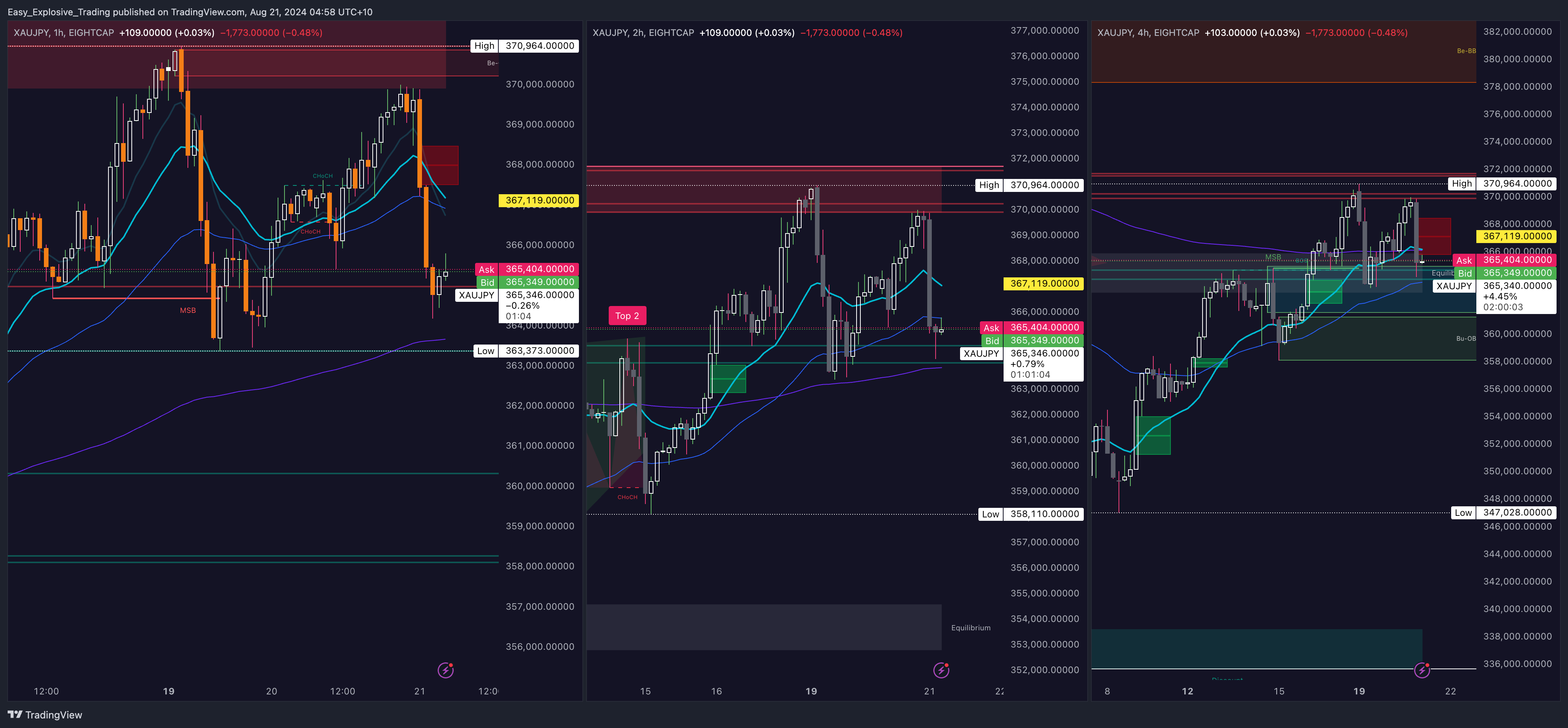 EIGHTCAP:XAUJPY Chart Image by Easy_Explosive_Trading