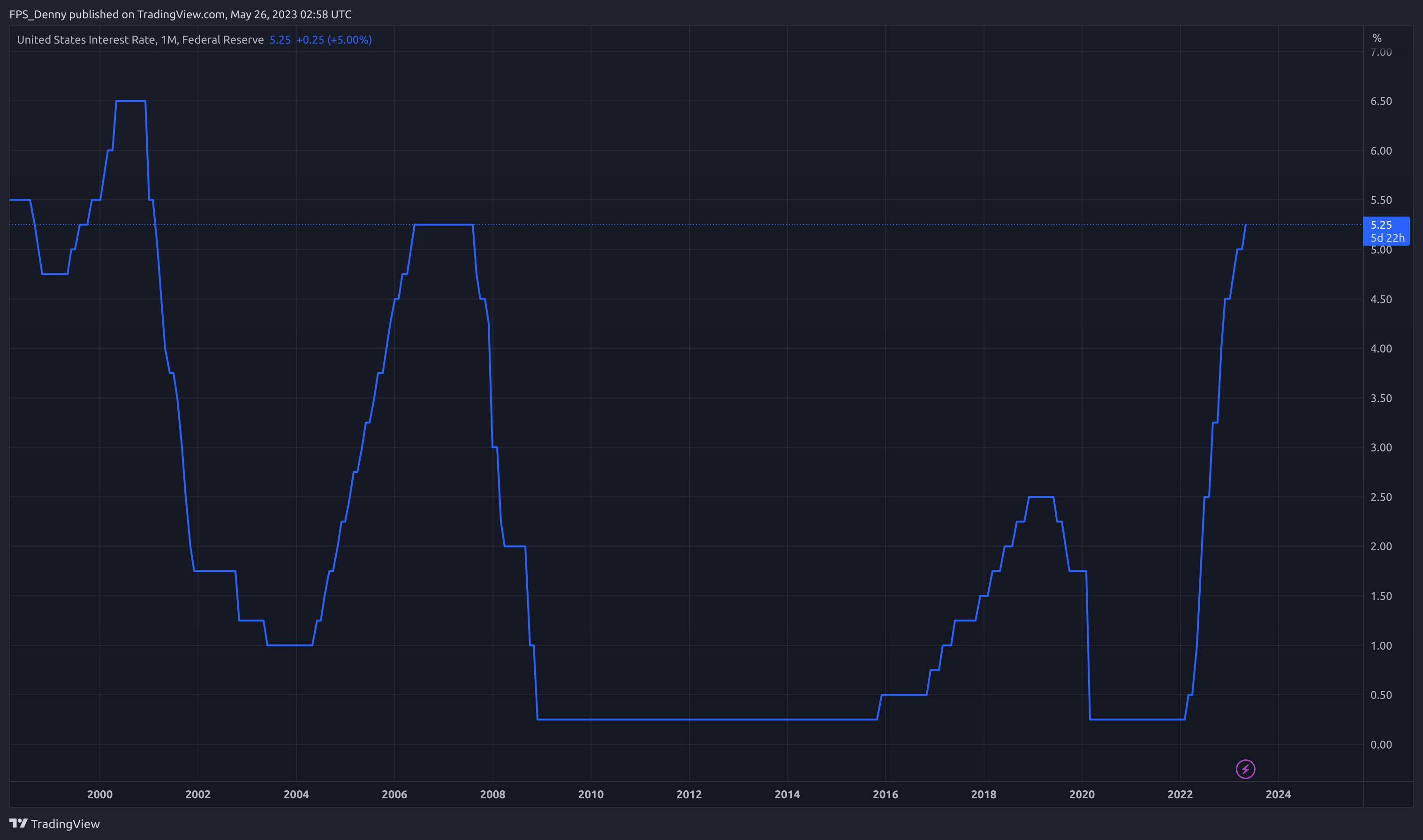 ECONOMICS:USINTR Chart Image by FPS_Denny
