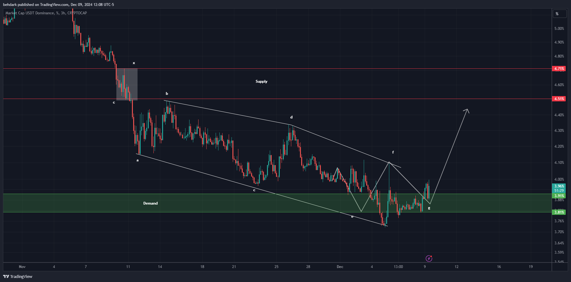 CRYPTOCAP:USDT.D Chart Image by behdark