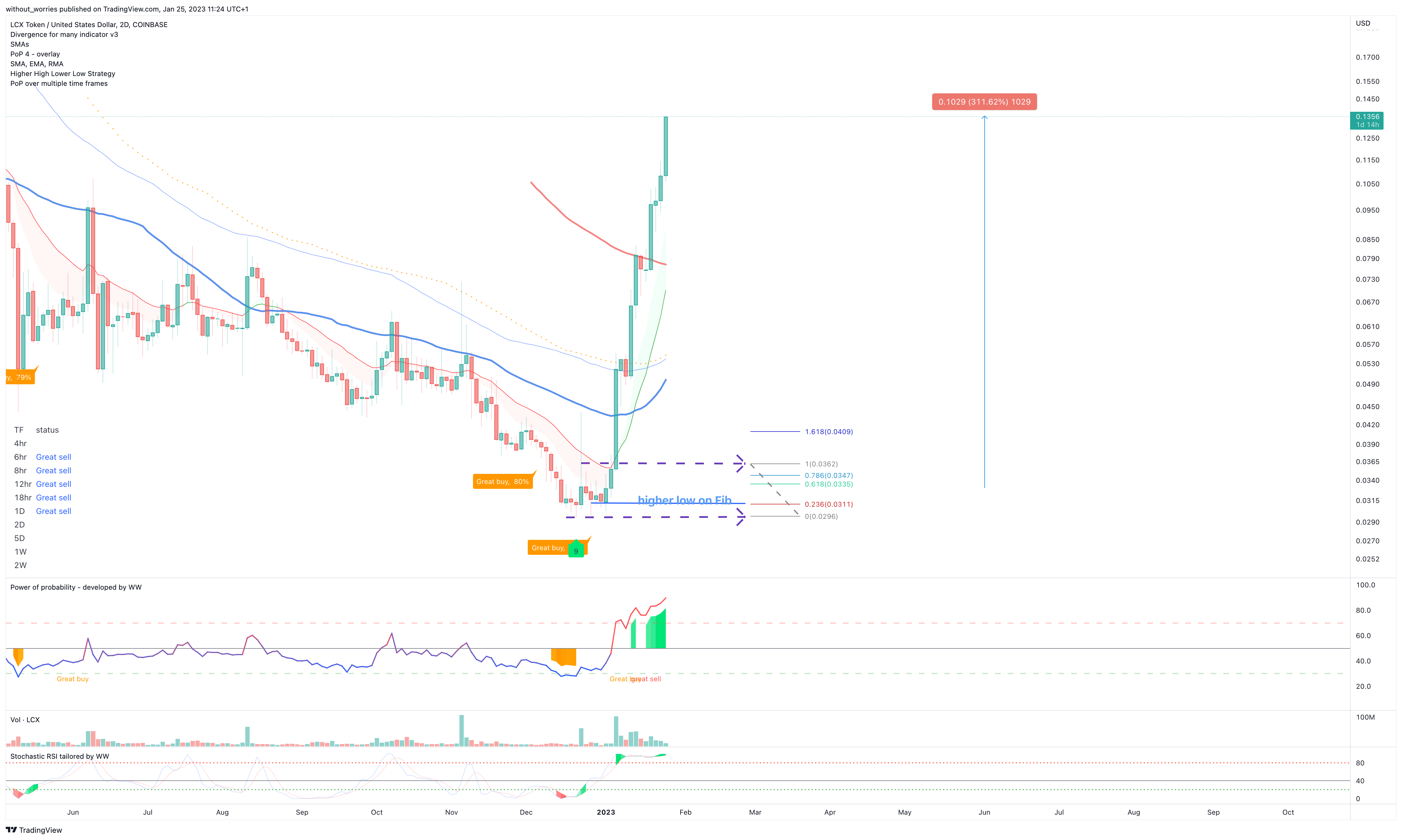 COINBASE:LCXUSD Chart Image by without_worries