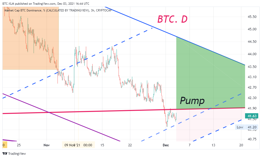CRYPTOCAP:BTC.D Chart Image by BTC-XLM