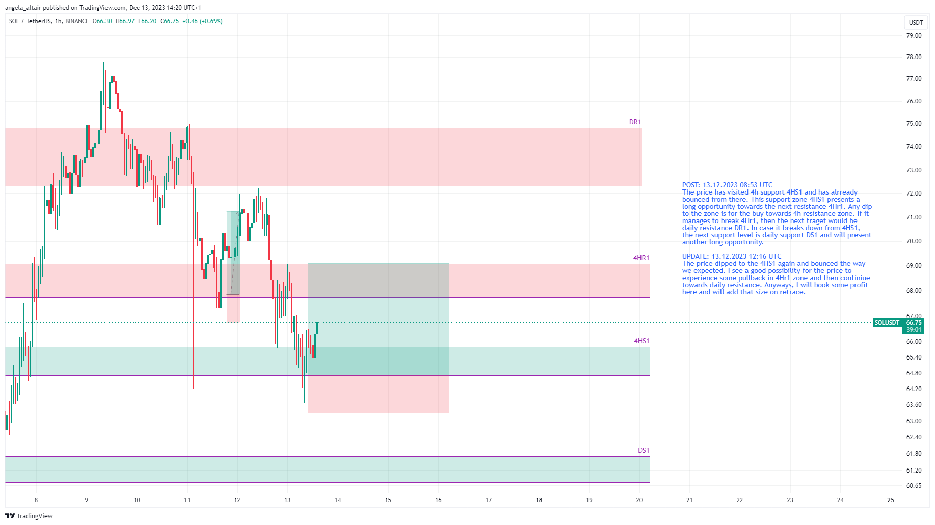 BINANCE:SOLUSDT Chart Image by angela_altair
