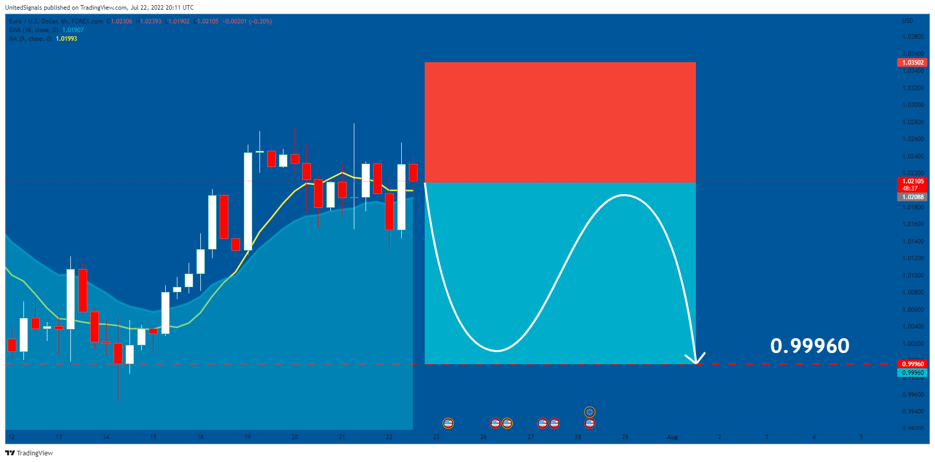 FOREXCOM:EURUSD Chart Image by UnitedSignals