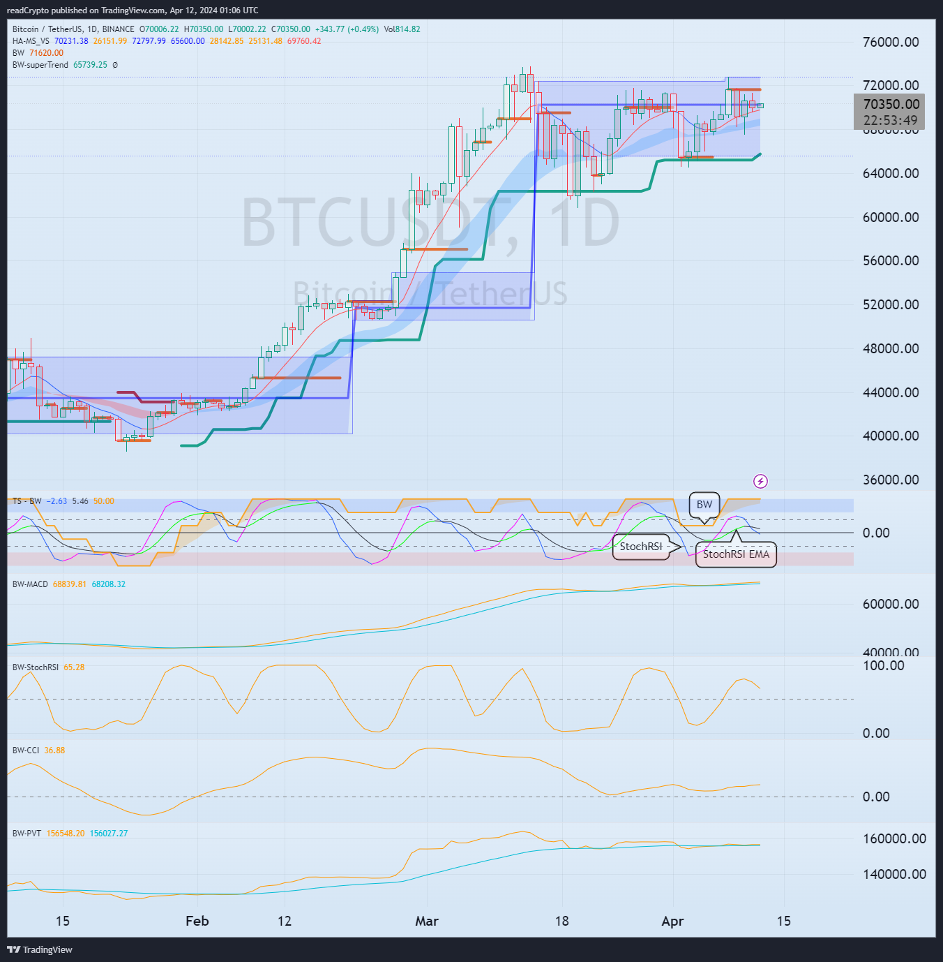BINANCE:BTCUSDT Chart Image by readCrypto