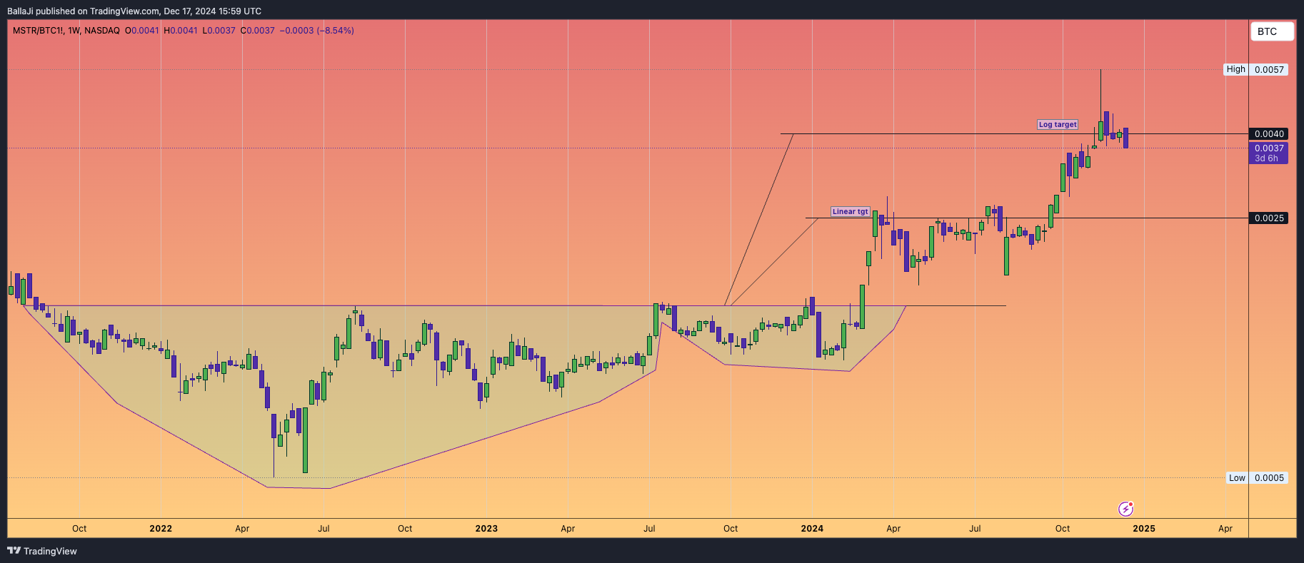 BATS:MSTR/CME_DL:BTC1! Chart Image by BallaJi