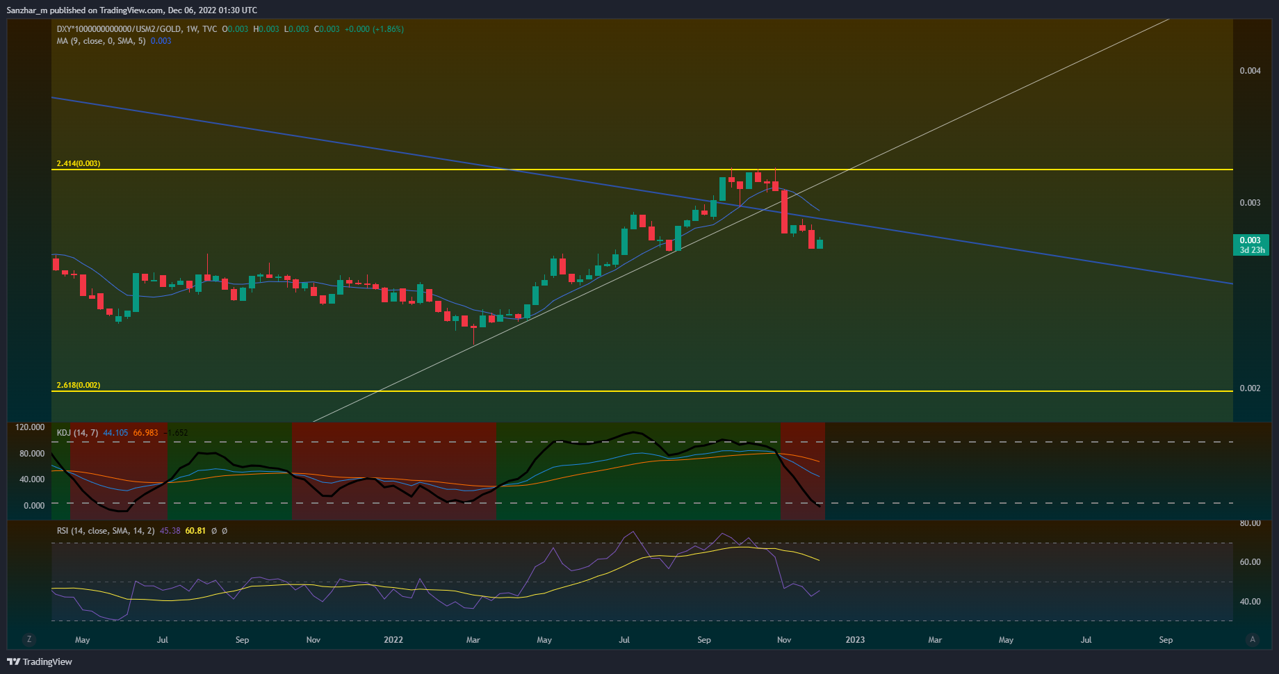 TVC:DXY*1000000000000/ECONOMICS:USM2/TVC:GOLD Chart Image by Sanzhar_m