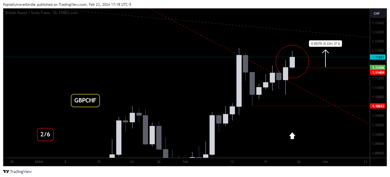 FOREXCOM:GBPCHF Chart Image by PopiaMytravelbirdie