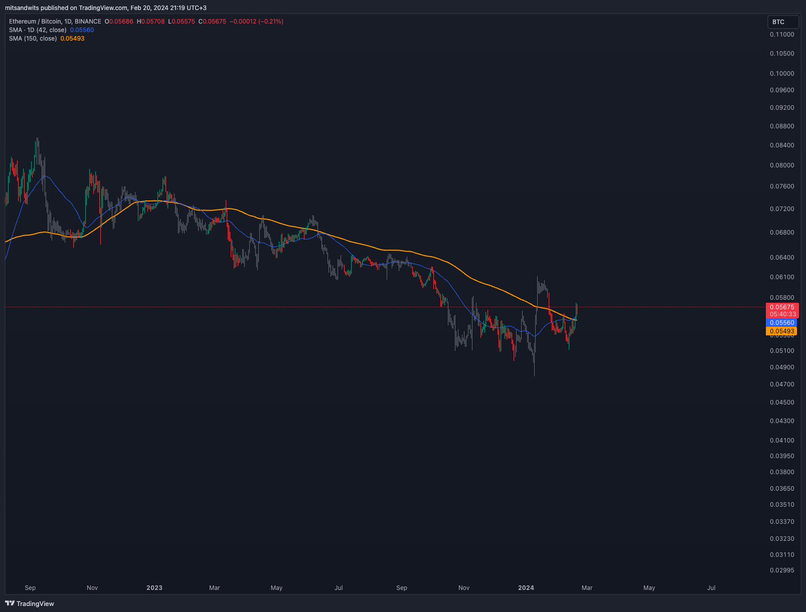 BINANCE:ETHBTC Chart Image by mitsandwits