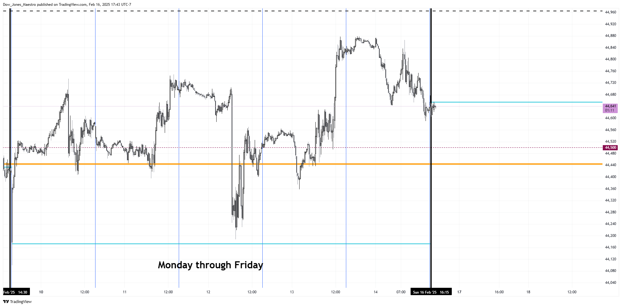 CBOT_MINI:YM1! Chart Image by Dow_Jones_Maestro