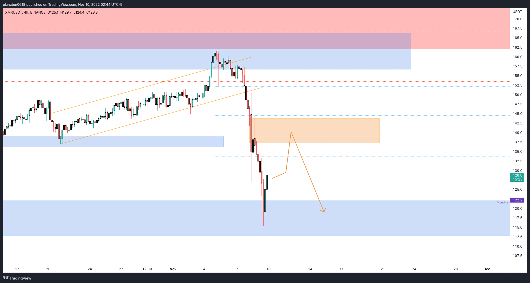 BINANCE:XMRUSDT Chart Image by InkyGrip