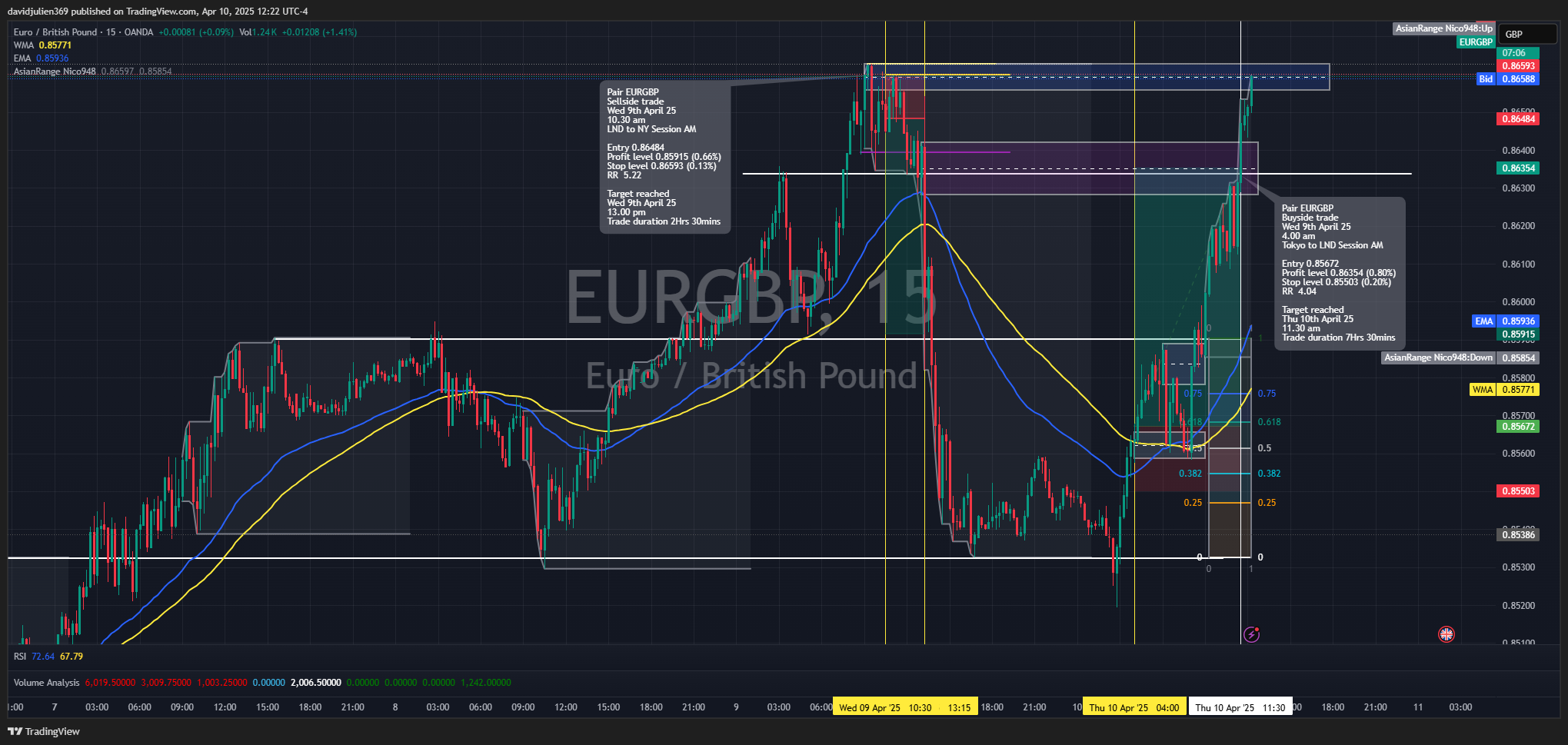 OANDA:EURGBP Chart Image by davidjulien369