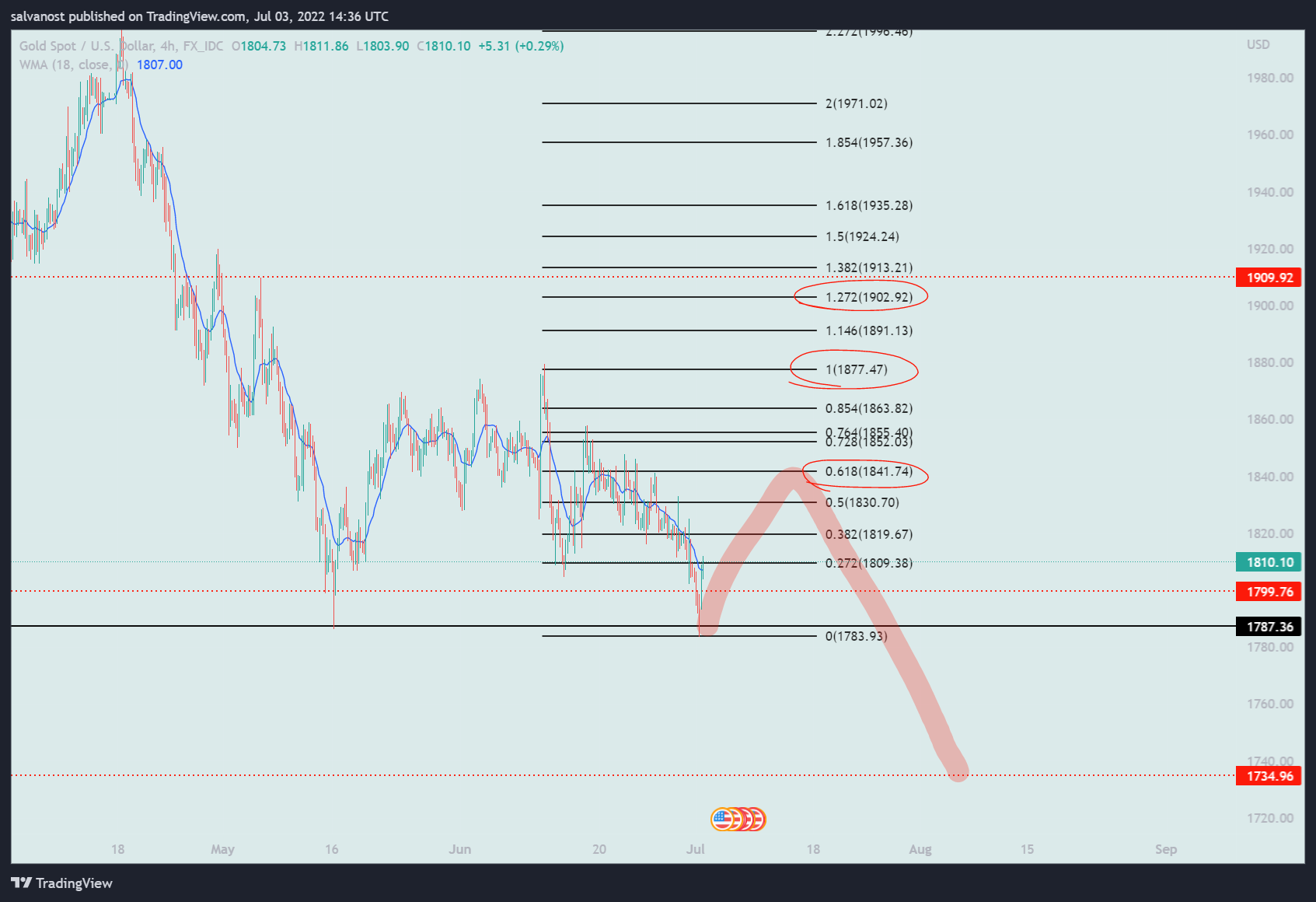 FX_IDC:XAUUSD Chart Image by salvanost