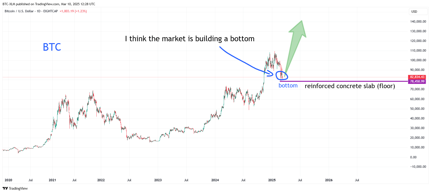 EIGHTCAP:BTCUSD Chart Image by BTC-XLM