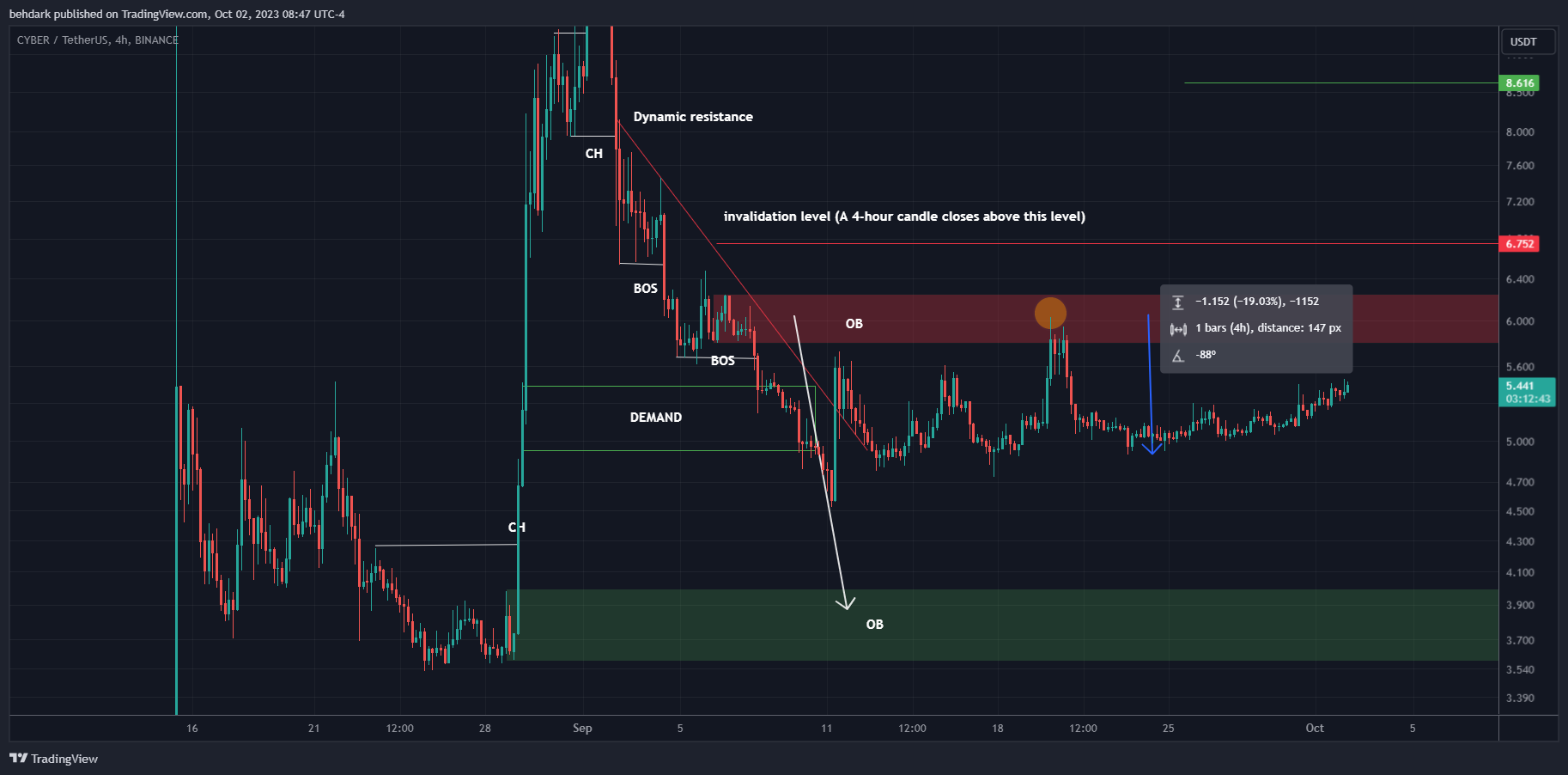 BINANCE:CYBERUSDT Chart Image by behdark