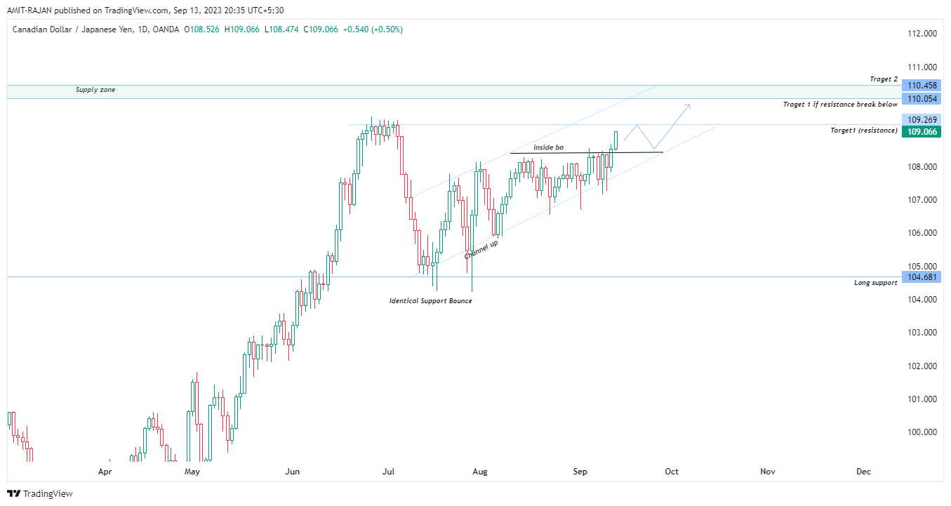 OANDA:CADJPY Chart Image by AMIT-RAJAN