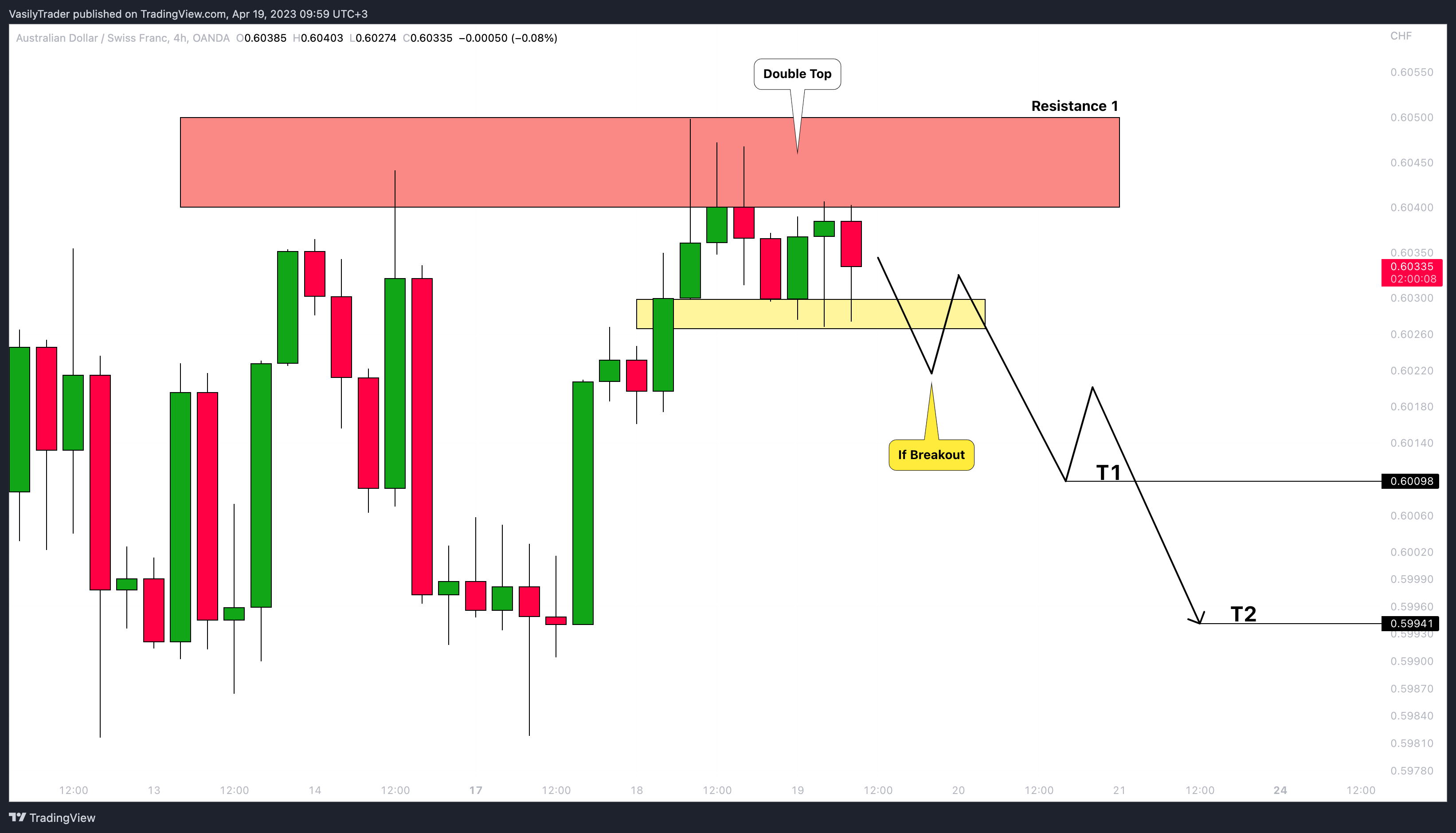 OANDA:AUDCHF Chart Image by VasilyTrader