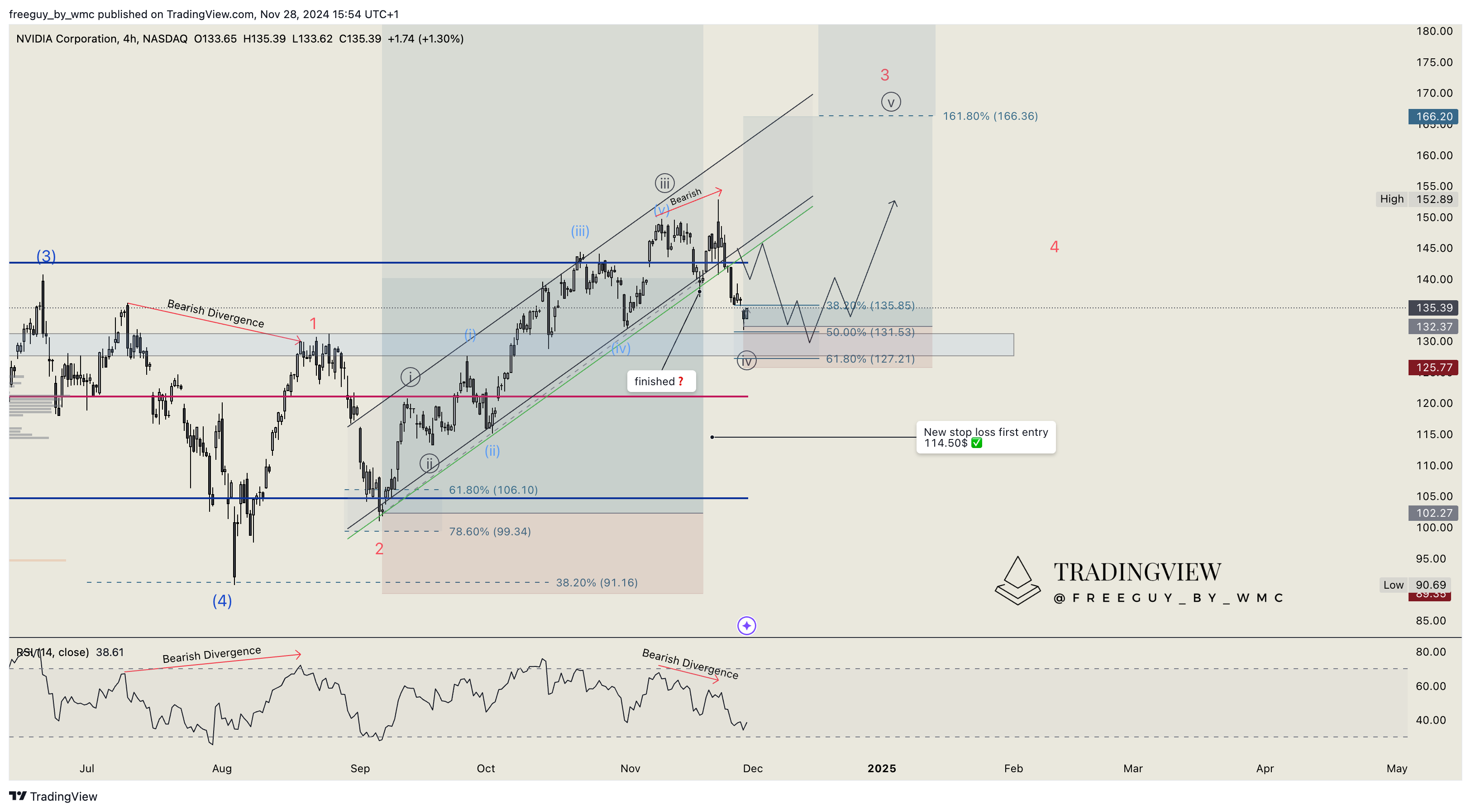 BATS:NVDA Chart Image by freeguy_by_wmc