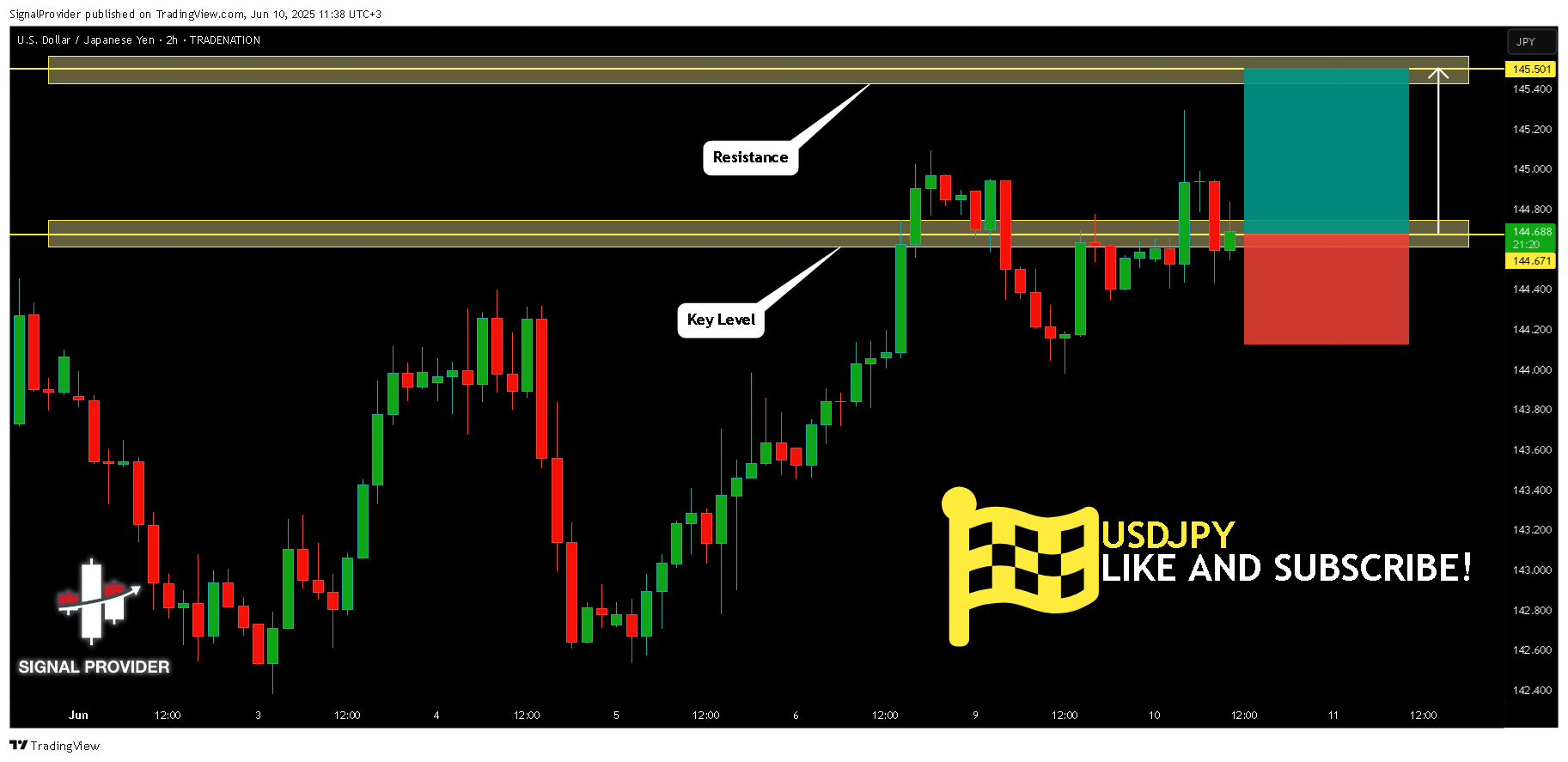TRADENATION:USDJPY Chart Image by SignalProvider